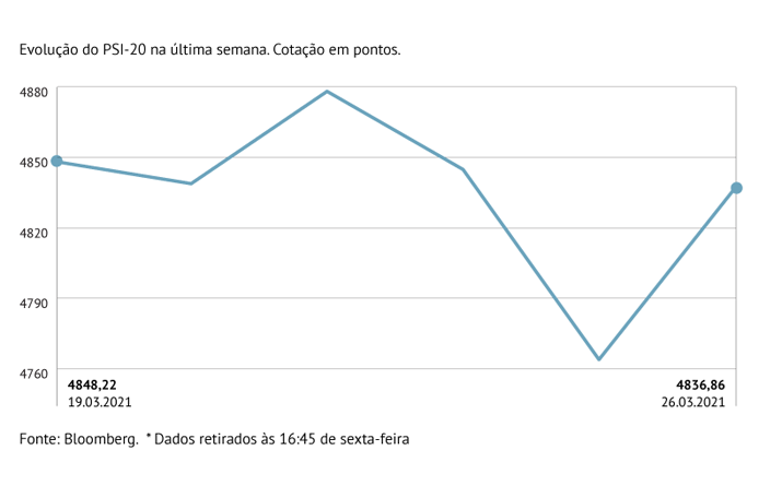 PSI-20 em contraciclo com resto da Europa