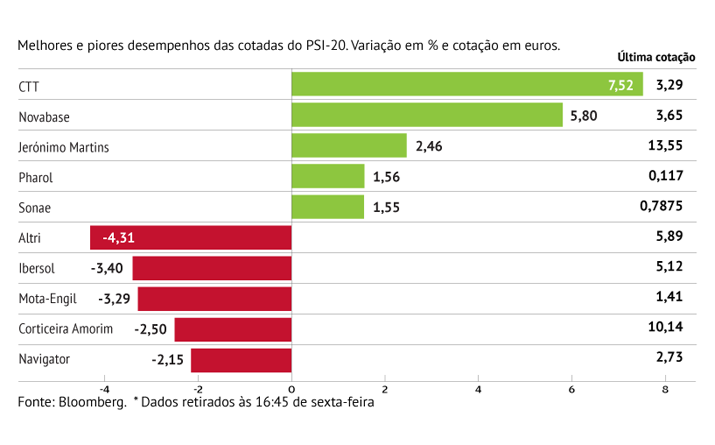 Altri lidera quedas em Lisboa