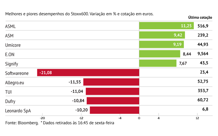 ASML dá brilho ao Stoxx600