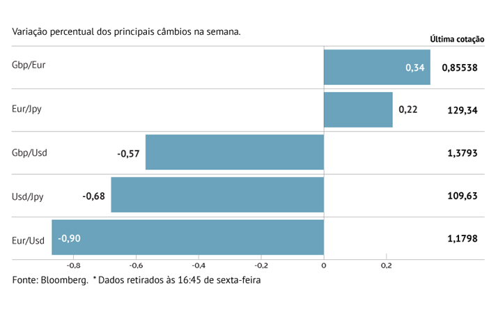 Libra continua a brilhar