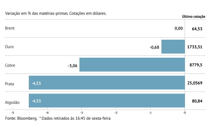 Crude inalterado na semana