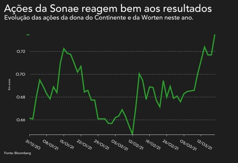 sonae claudia azevedo resultados