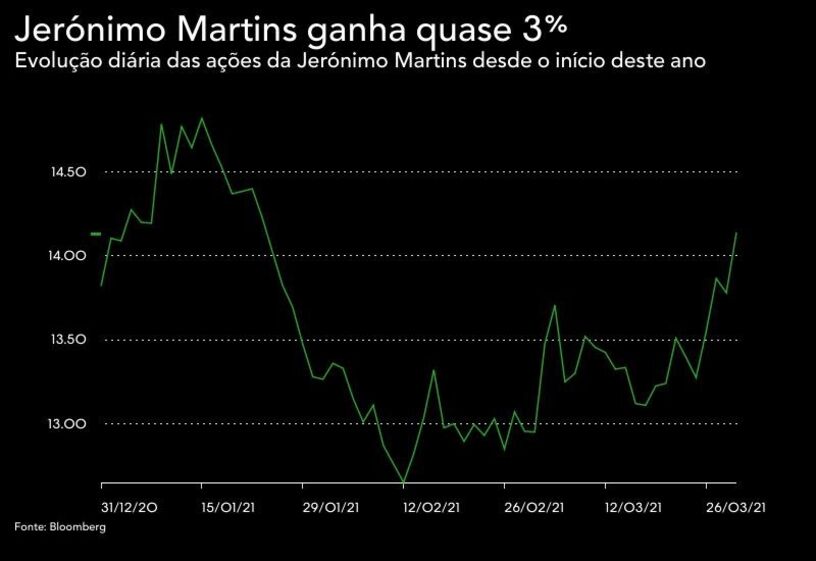 Pedro Soares dos Santos, jerónimo martins