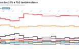 PS com pior resultado num ano após caso EDP e embate com Marcelo