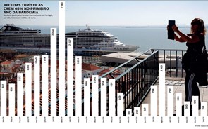 Pandemia já tirou ao turismo 12 mil milhões