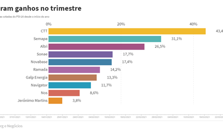 Oito cotadas do PSI-20 subiram mais de 10% no trimestre. Veja as que se destacaram e como foi a evolução 