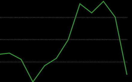 Bitcoin cai para 'bear market' em quatro dias depois de forte correção no fim de semana