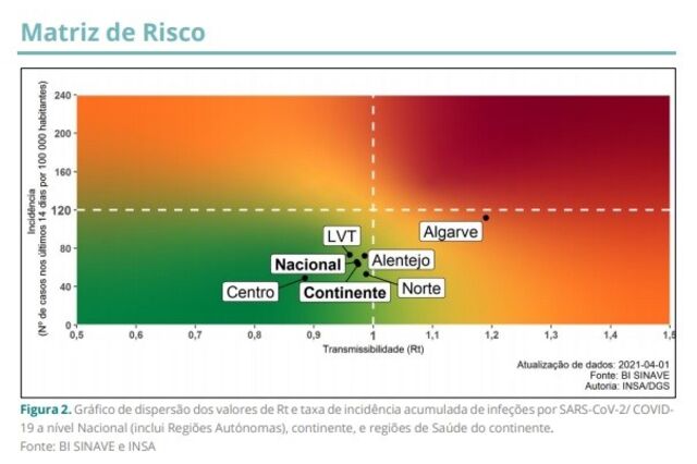 Algarve mais perto de zona de risco para progressão no desconfinamento