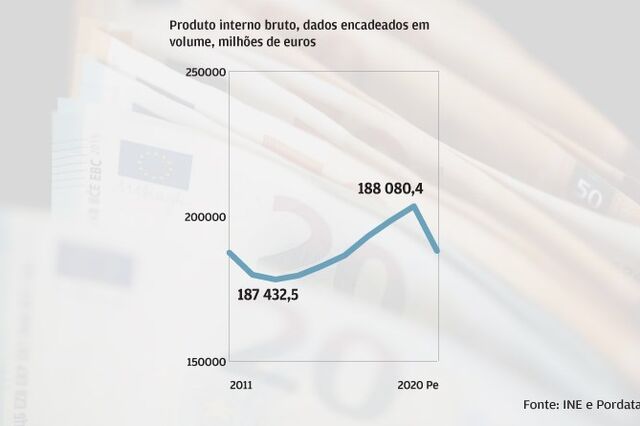 Da troika à pandemia em sete gráficos
