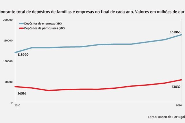 Com mais liquidez e menos dívida, nova crise é enfrentada por “um Portugal diferente”
