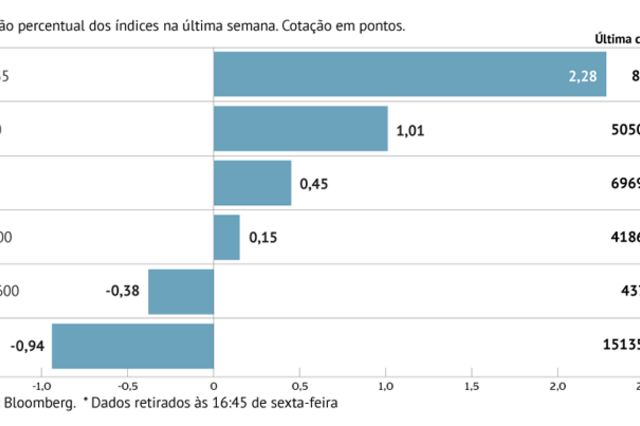 A semana em oito gráficos: Europa mista na semana e petróleo e juros em alta