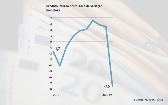 Economia encolhe bruscamente