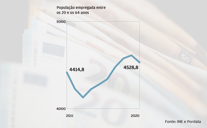 Emprego cai mas menos