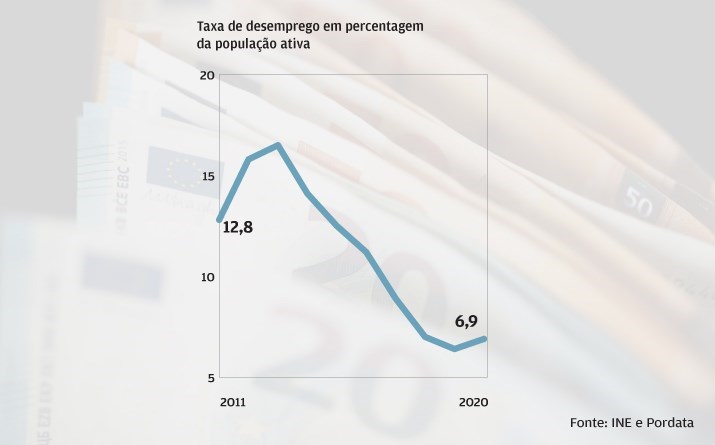 Desemprego reage pouco