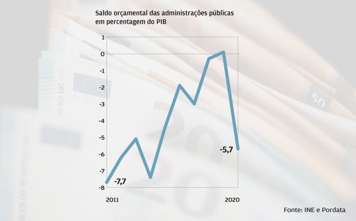 Défice orçamental regressa