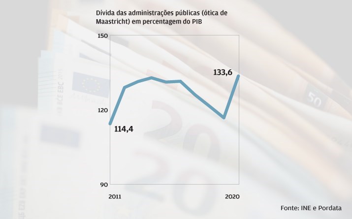 Dívida pública nunca foi tão alta