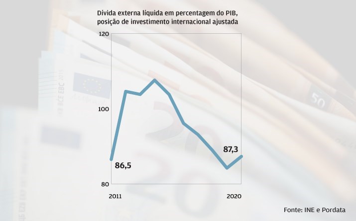 Dívida externa ao nível de 2011