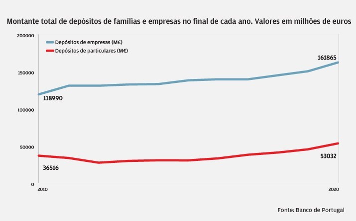 Depósitos disparam na última década