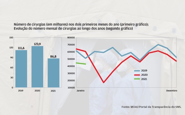 Cirurgias caíram menos no segundo confinamento 