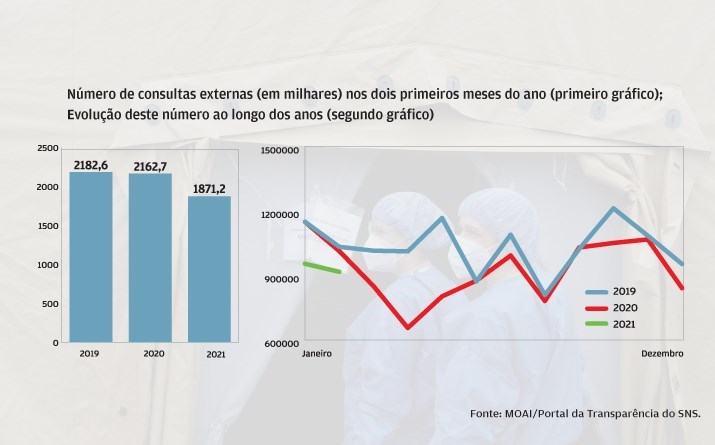 Consultas hospitalares recuaram 14% até fevereiro