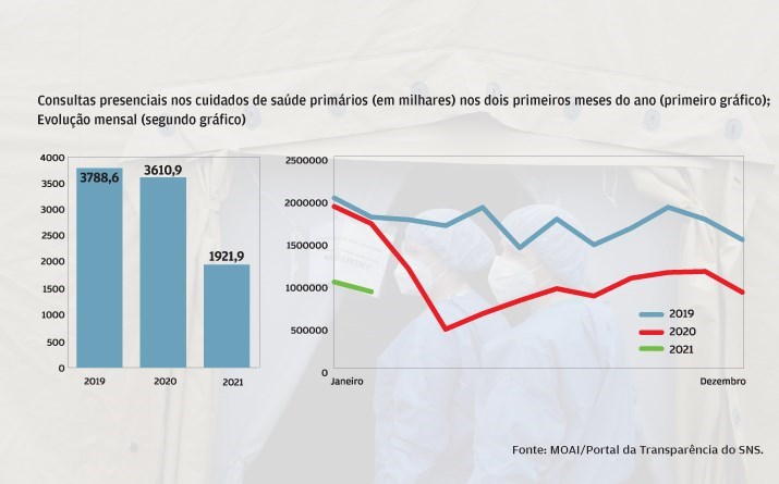 Centros de saúde sofreram a maior quebra de atividade 