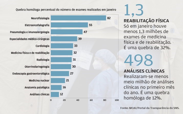 Exames caíram a pique até fevereiro