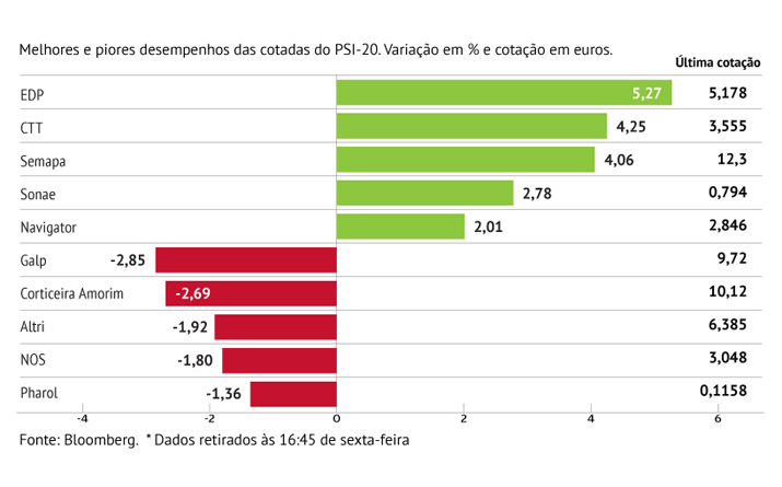 EDP brilha com salto de mais de 5%