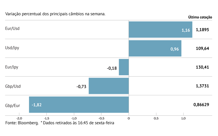 Euro ganha semana ao dólar