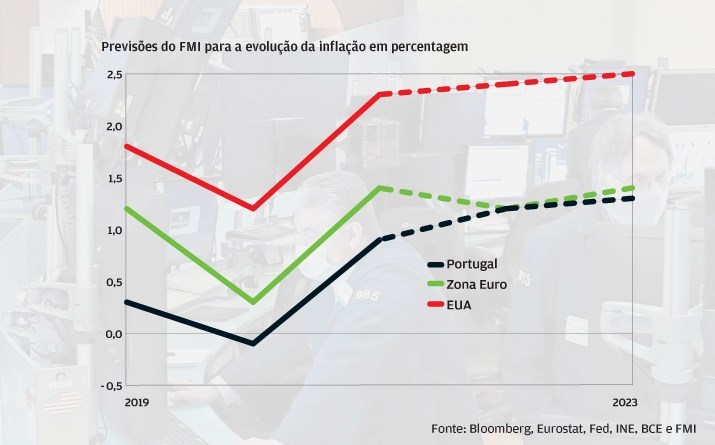 Inflação a duas velocidades