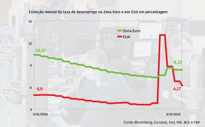 Taxa de desemprego continua elevada, mas já dá sinais de inversão