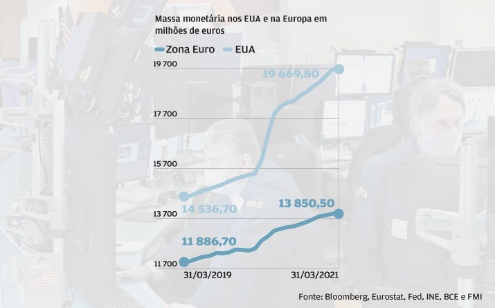 Liquidez em recorde