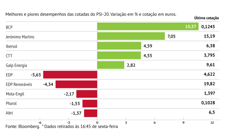 BCP dispara mais de 10%