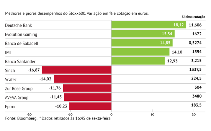 Banca trava quedas do Stoxx600