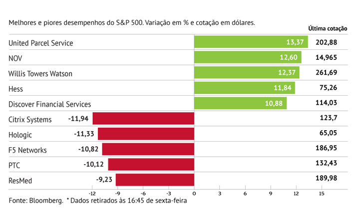 UPS brilha no S&P 500