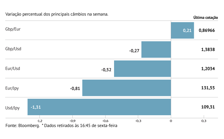 Dólar cai há quatro semanas