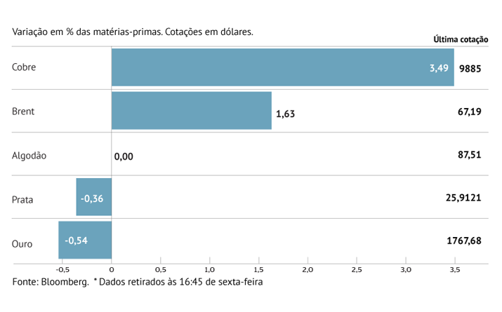 Petróleo sobe mais de 1,5% em Londres