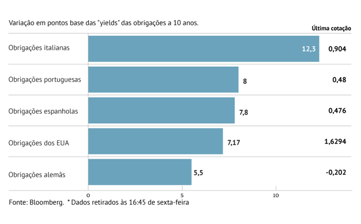 Juros da dívida portuguesa em máximos de junho