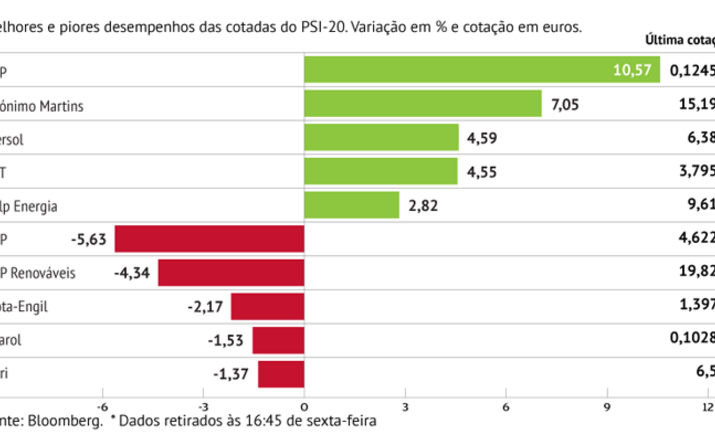 BCP dispara mais de 10%
