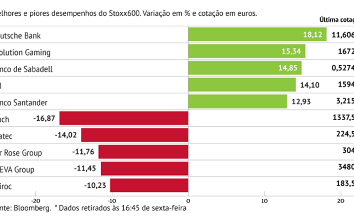 Banca trava quedas do Stoxx600