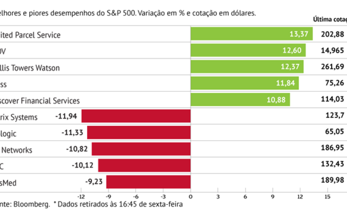 UPS brilha no S&P 500