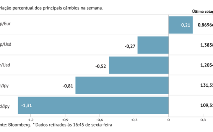 Dólar cai há quatro semanas