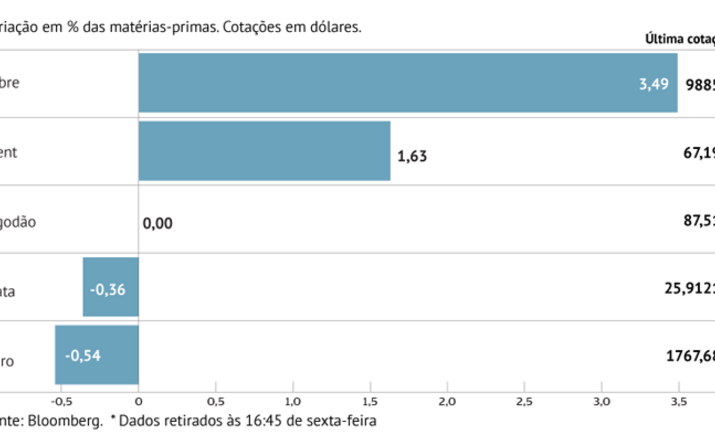 Petróleo sobe mais de 1,5% em Londres