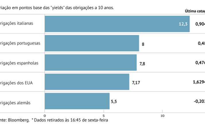 Juros da dívida portuguesa em máximos de junho