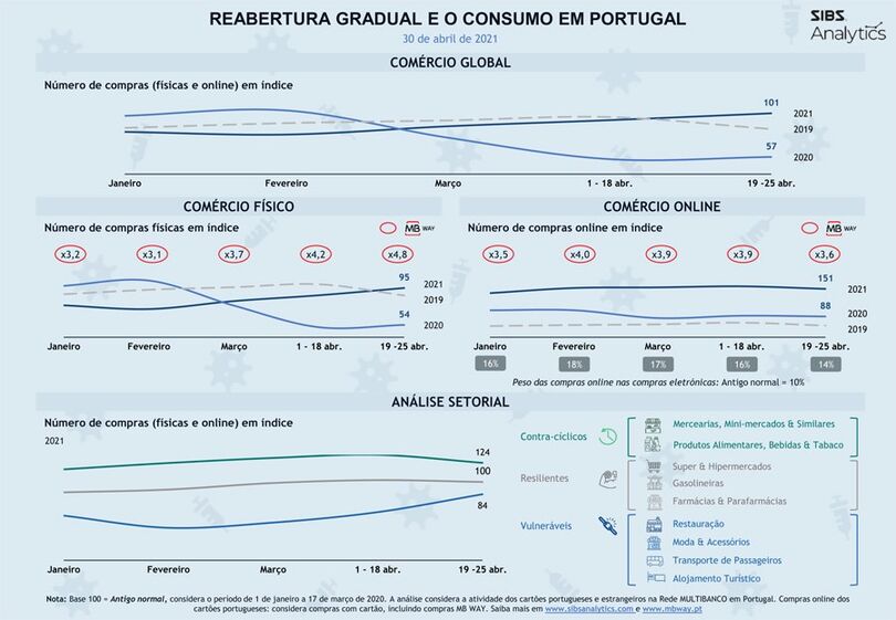 vendas à distância, compras na Internet, pagamento, cartão