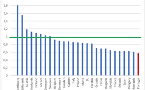 De Grauwe: Portugal foi o país mais cauteloso na UE em gastos orçamentais, mas ainda 'é cedo' para avaliar sucesso