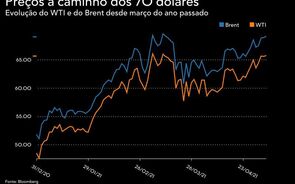 Petróleo ganha força com queda de 'stocks' nos EUA