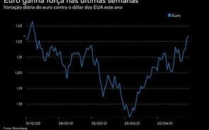 Euro em máximos de janeiro contra um dólar a enfranquecer