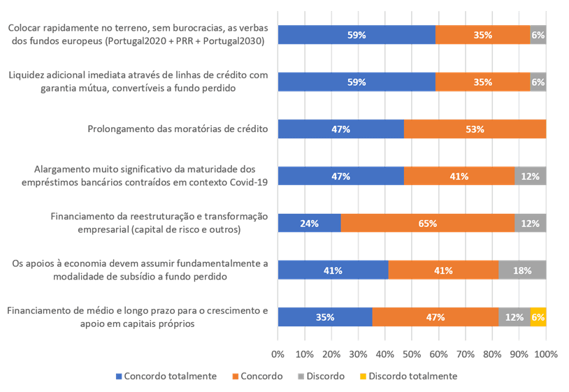 Opinião das empresas sobre várias propostas de medidas de apoio.