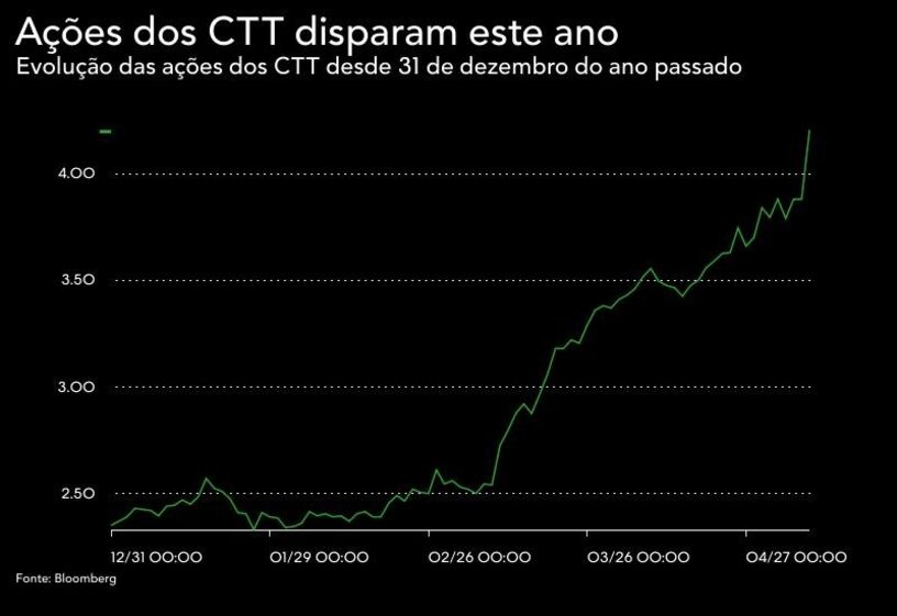 ctt, joão bento