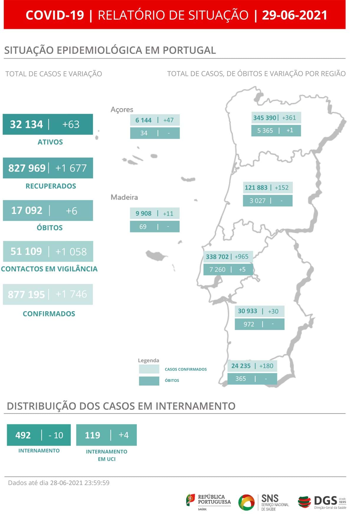 Portugal Regista 1 746 Novos Casos E Mais Seis Mortes Por Covid Coronavirus Jornal De Negocios